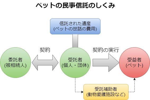 ペット信託のしくみ図