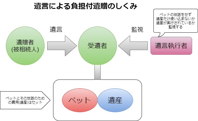 遺言による負担付遺贈のしくみ図