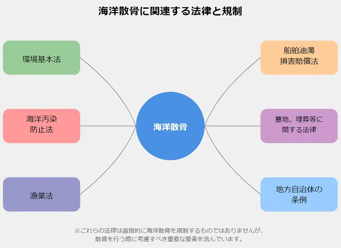 海洋散骨は違法