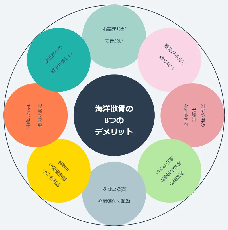 海洋散骨のデメリット