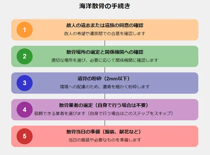 海洋散骨は違法