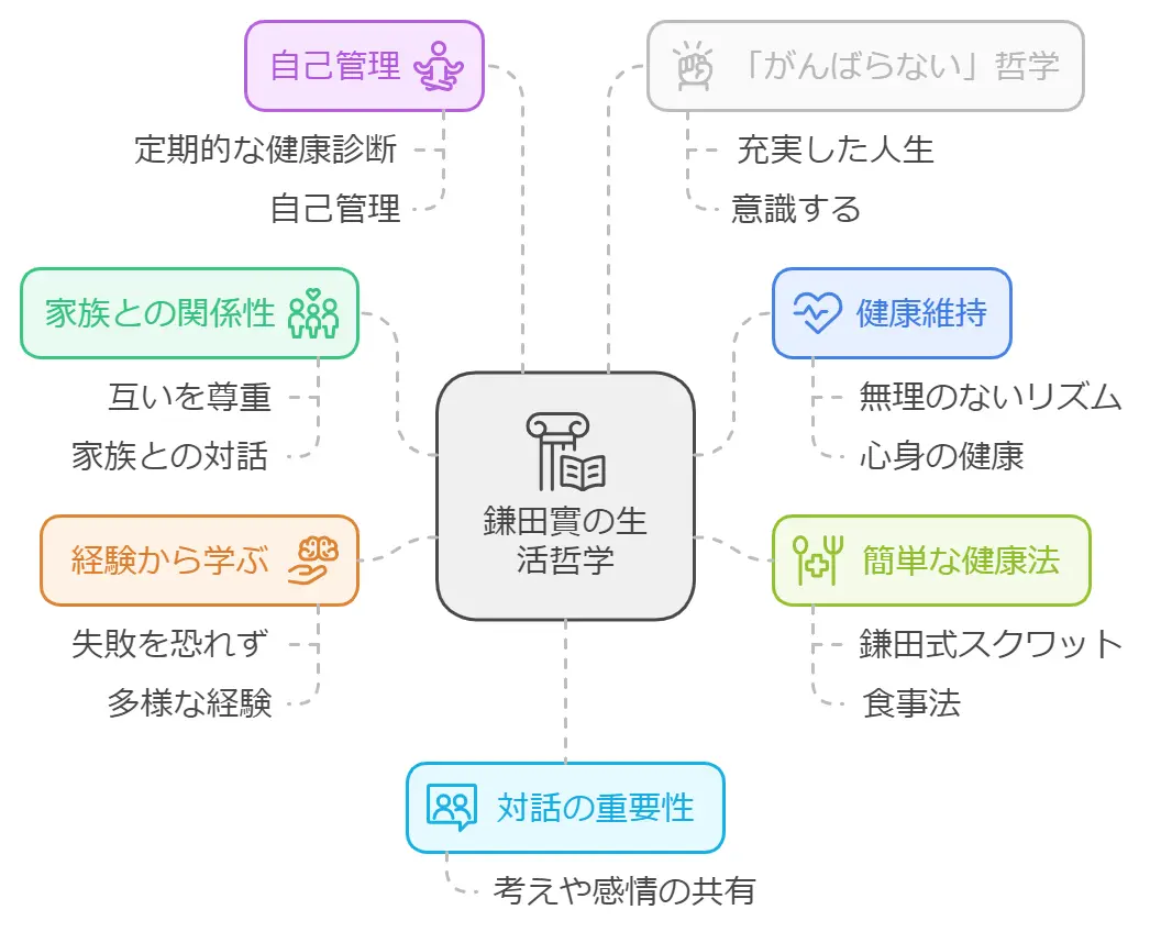 鎌田實の家族